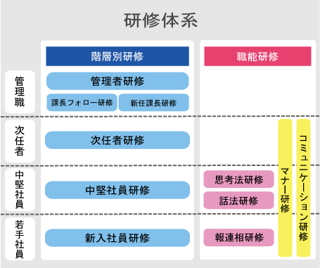 研修制度